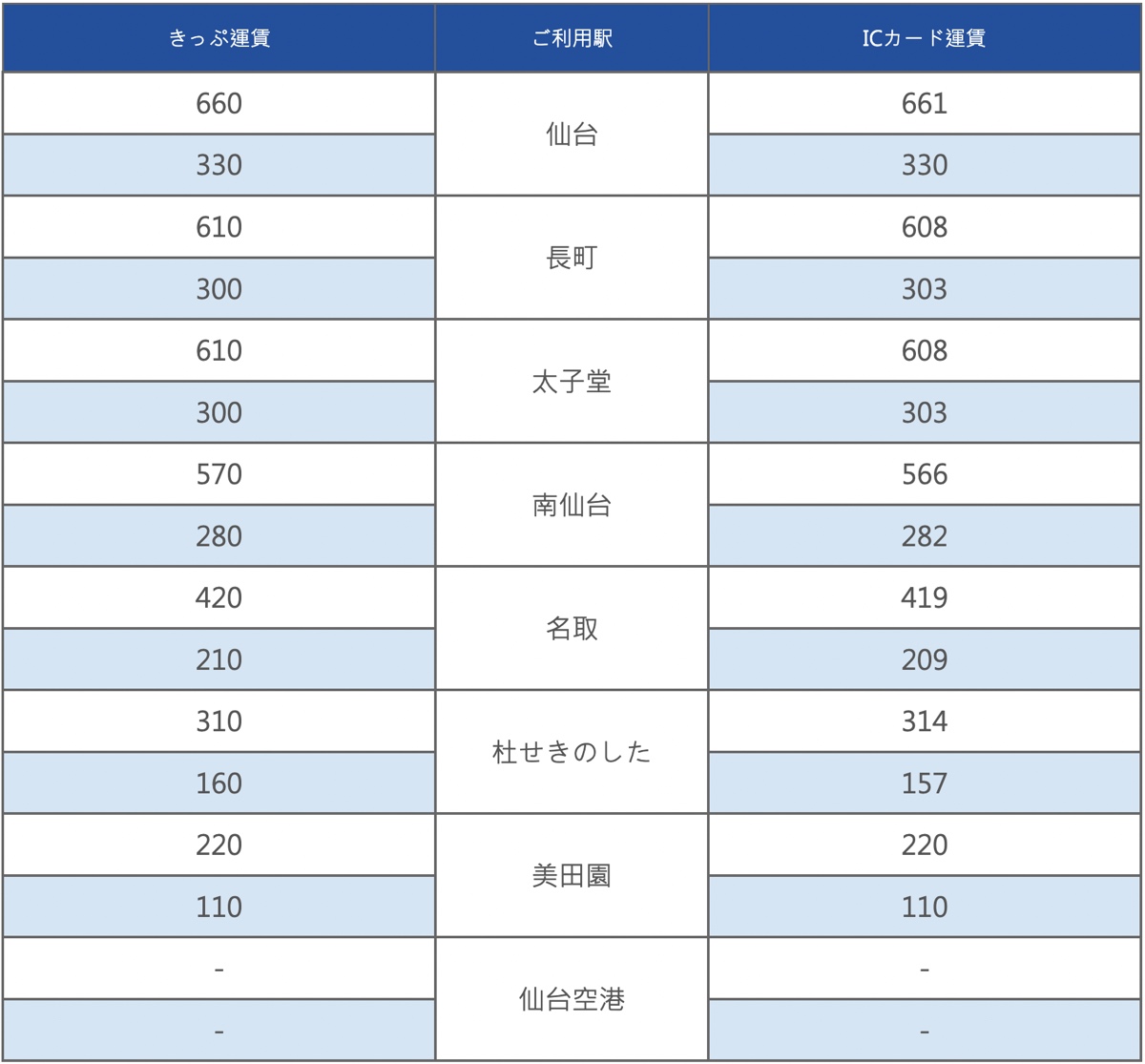仙台機場交通「仙台機場Access線」往返仙台機場與市區最快只要17分鐘｜仙台機場快線 @兔兒毛毛姊妹花