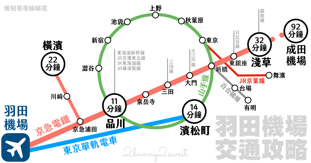 羽田機場交通攻略～羽田機場到東京市區的7種方式!! 最快 11 分鐘到市區 @兔兒毛毛姊妹花