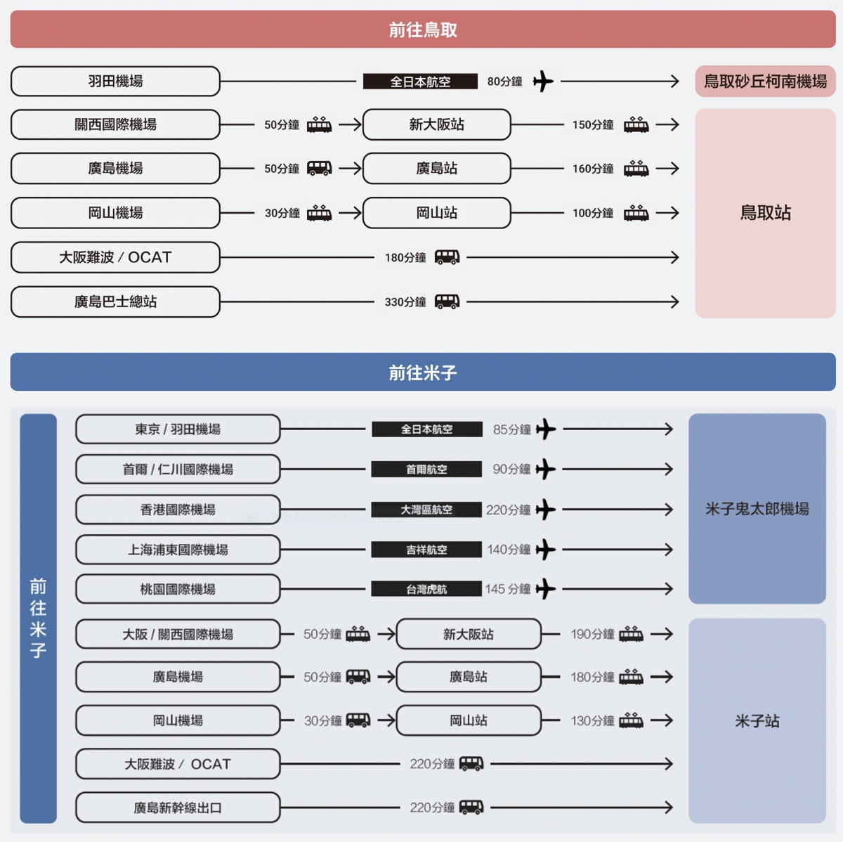 【鳥取不自駕自由行】五天四夜行程全攻略：虎航直飛米子、交通票券、柯南砂丘景點懶人包 @兔兒毛毛姊妹花